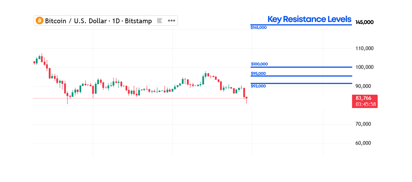 Bitcoin Breaks $92,000 Resistance: Institutional Accumulation Signals Strong Q3 2026